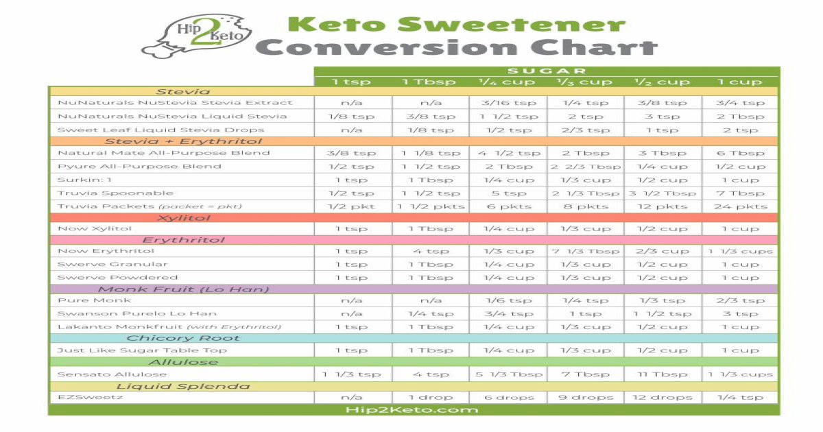 keto-sweetener-conversion-chart-natural-mate-all-purpose-blend-3-8-tsp-1-1-8-tsp-4-1-2-tsp-2