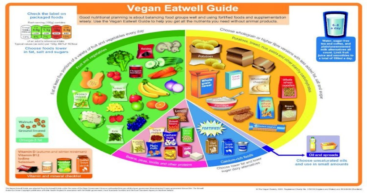 The Vegan Eatwell Guide · wisely. Use the Vegan Eatwell Guide to help ...