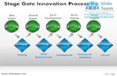 Stage gate innovation decision making new product development strategy screen ideas launch testing powerpoint ppt templates.
