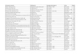 95131804 Fundoodata List of 430 Companies With HR Head