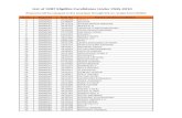 List of 3287 Eligilble Candidates Under CSSS-2010