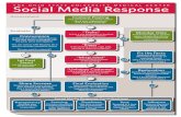 Social Media Response Flow Chart