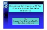 Measuring Governance with Pro-Poor and Gender-Sensitive Indicators