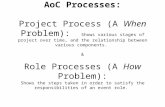 SE|AoC Processes (Project And Roles)