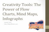 Creativity Tools: The Power of Flow Charts, Mind Maps, Infographs