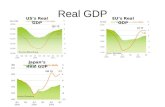 Real GDP USs Real GDP EUs Real GDP Japans Real GDP
