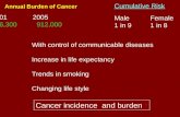 Annual Burden of Cancer 2001 2005 806,300 912,000 With control of communicable diseases Increase in life expectancy Trends in smoking Changing life style.