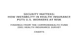 SECURITY MATTERS: HOW INSTABILITY IN HEALTH INSURANCE PUTS U.S. WORKERS AT RISK FINDINGS FROM THE COMMONWEALTH FUND 2001 HEALTH INSURANCE SURVEY CHARTS.
