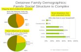 Detainee Family Demographics: Family Social Structure is Complex Does the detainee make the decisions in the household? Who else lives in your household?