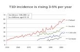 T1D incidence is rising 3-5% per year Incidence /100,000/ yr in children aged 0-14.