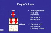 Boyles Law 1 atm 4 Liters As the pressure on a gas increases 2 atm 2 Liters As the pressure on a gas increases - the volume decreases Pressure and volume.