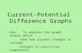Current-Potential Difference Graphs Aim: To explain the graph shapes which show how current changes as voltage changes in electrical components.