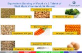 FAIRPLAYQUALITYCREATIVITY & INNOVATIONTEAMWORK Equivalent Serving of Food Vs 1 Tablet of Well Multi Vitamin Multi Mineral Brown Rice, 2.25 kg Soyabean,