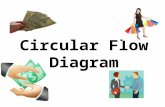 Circular Flow Diagram. Key terms to understand Products: Items consumers (who live in households) purchase Examples of products: –GOODS: clothes, shoes,