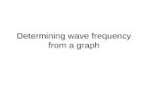 Determining wave frequency from a graph. f Frequency = #of cycles/time Measured in Hertz (Hz)