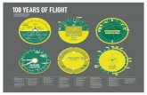 100 Years of Flight Timeline