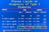 Plasma Lipids at diagnosis of Type 2 Diabetes UKPDS study group, Diabetes Care 1997; 20: 1683-1687 1.4 (55)1.1 (43) 1.0 (39)HDL-C mmol/l (mg/dl) 1.8 (159)