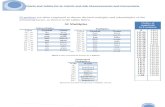 Charts and Tables for Metric, SI and ASE