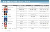 Top facebook pages italiane: Calcio