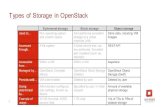 OpenStack Object storage (Swift) - Tech Overview