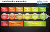 Social media marketing powerpoint presentation slides.