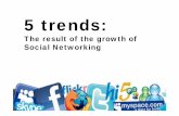 New trends:The result of the growth of Social Networking in Thailand