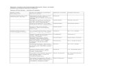 Copy of 3 MNRE - All India list of Distributors - Districtwise - Final - 21.10.2010.xls