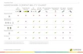 Compatibility charts for eitt