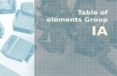 Group IA table of elements