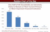 Raddon Chart of the Day March 27, 2012