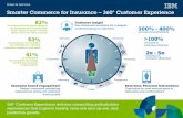 Smarter Commerce for Insurance - 360 Degree Customer Experience Infographic