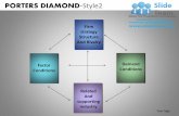 Porters diamond style 2 powerpoint presentation slides db ppt templates