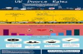 UK Divorce Rates