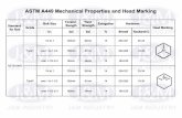 5. astm a449 mechanical properties and head marking