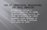 Became the nation’s largest industry in 1920s. 10 million cars in U.S. in 1920, 26 million by 1929! Assembly line started in 1913, building 5 million.