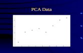 PCA Data. PCA Data minus mean Eigenvectors Compressed Data.