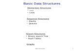 Data Structures1 Basic Data Structures Elementary Structures Arrays Lists Search Structures Binary search Tree Hash Tables Sequence Structures Stacks Queues.