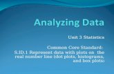 Unit 3 Statistics Common Core Standard: S.ID.1 Represent data with plots on the real number line (dot plots, histograms, and box plots )