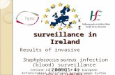 Antimicrobial resistance surveillance in Ireland Results of invasive Staphylococcus aureus infection (blood) surveillance (2009Q1-4) **** Data as of 14/04/2010.