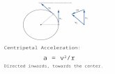 Fig. 5.4 Centripetal Acceleration: a = v 2 /r Directed inwards, towards the center.