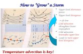 How to “Grow” a Storm Upper level shortwave passes Upper level divergence -> sfc low Cold advection throughout lower troposphere Cold advection intensifies.