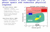 HEDS covers a vast region in T-  phase space and numerous physical regimes Hot Dense Matter (HDM): Supernova, stellar interiors, accretion disks Plasma.