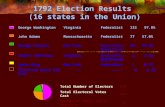 1792 Election Results (16 states in the Union) George WashingtonVirginiaFederalist13297.8% John AdamsMassachusetts Federalist 77 57.0% George ClintonNew.