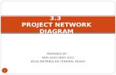 PREPARED BY : NOR AZAH BINTI AZIZ KOLEJ MATRIKULASI TEKNIKAL KEDAH 1 3.3 PROJECT NETWORK DIAGRAM.
