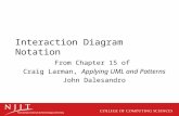 Interaction Diagram Notation From Chapter 15 of Craig Larman, Applying UML and Patterns John Dalesandro.
