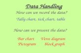 How can we present the data? How can we record the data? Tally chart, tick chart, table Bar chart Venn diagram Pictogram block graph Data Handling.
