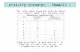 Activity networks – Example 1 TaskDuration (hours)Immediate predecessors A3- B4- C6- D5A E1B F6B G7C, D, E The table below shows the tasks involved in.
