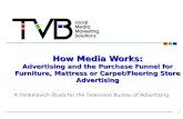 How Media Works: Advertising and the Purchase Funnel for Furniture, Mattress or Carpet/Flooring Store Advertising 1 A Yankelovich Study for the Television.