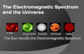 X-Ray UltravioletVisibleInfraredRadio The Electromagnetic Spectrum and the Universe.