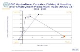 SOIC Agriculture, Forestry, Fishing & Hunting Sector Employment Momentum Track (NAICS 11) 2004 - 2009 ImprovingLeading LaggingSlipping Source: Oklahoma.